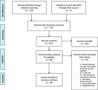 Adolescent Eating Disorder Day Programme Treatment Models and Outcomes: A Systematic Scoping Review